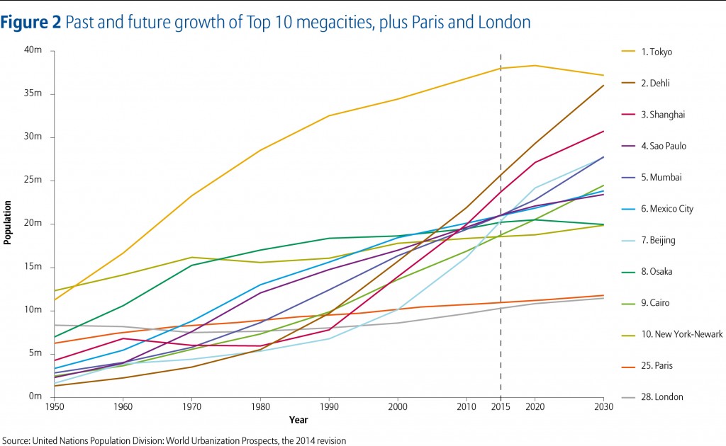 Past and future growth of Top 10 megacities EN