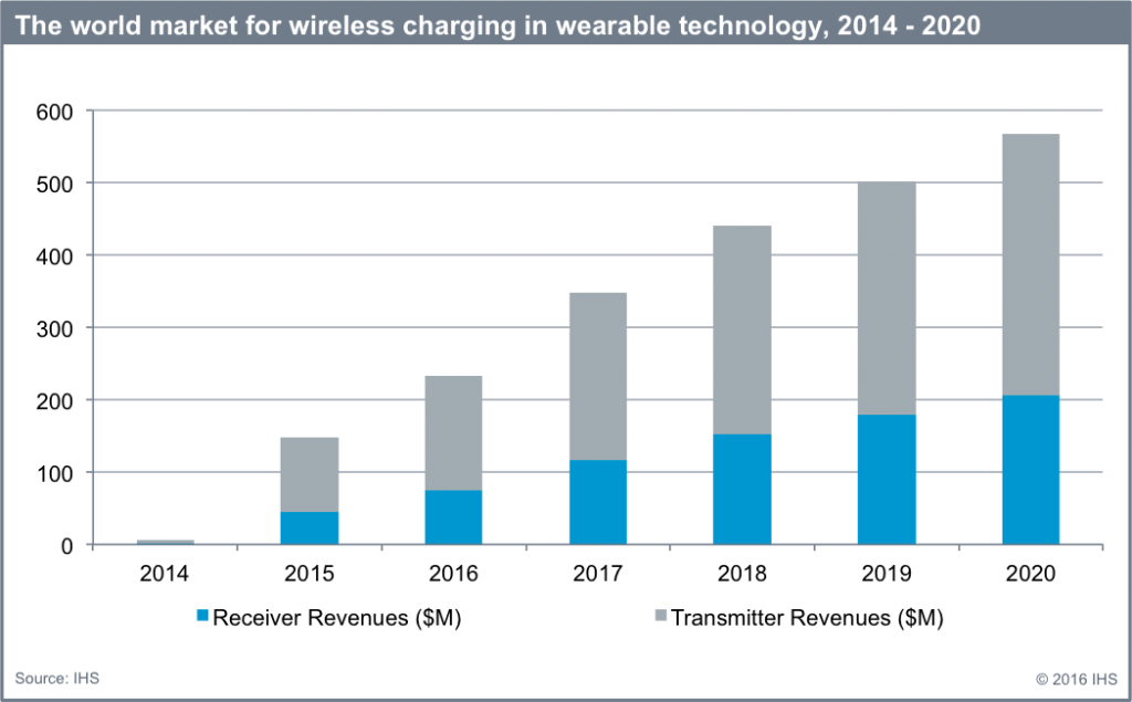 Wearables_Charging_Chart