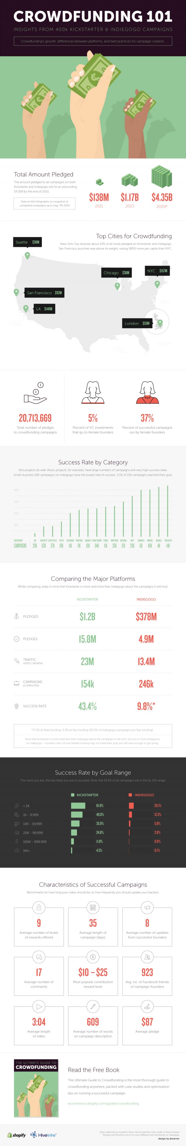 Crowdfunding 101