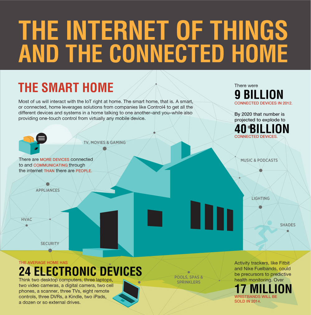 Typical family home could contain more than 500 smart devices by 2022