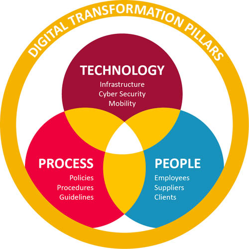 Digital transformation doesn’t happen haphazardly